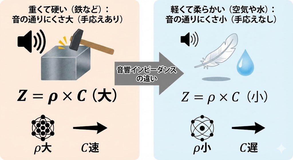 音響インピーダンスの違い