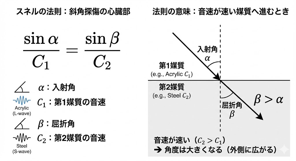 スネルの法則の解説
